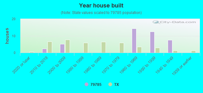 Year house built