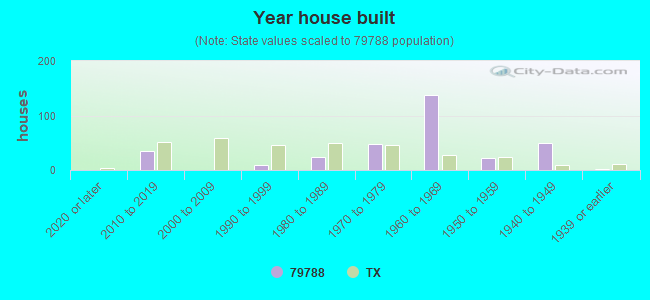 Year house built