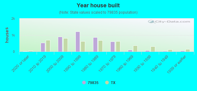 Year house built