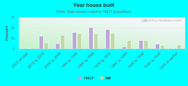 Year house built