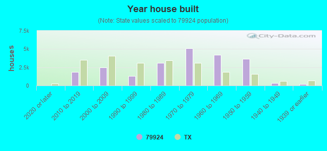 Year house built