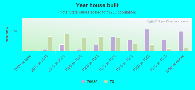 Year house built