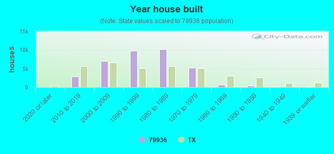 Year house built