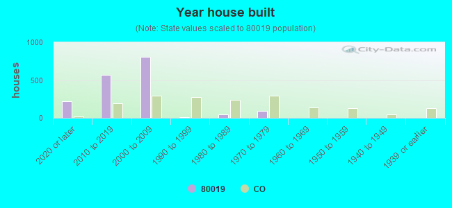 Year house built