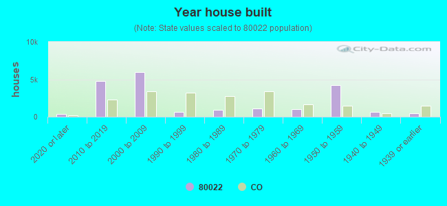 Year house built