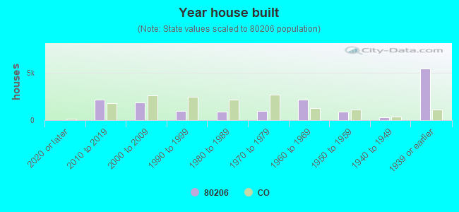 Year house built