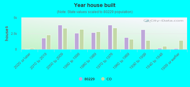 Year house built