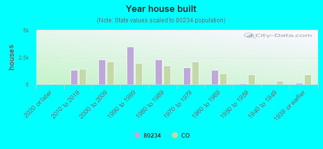 Year house built