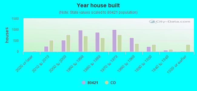 Year house built