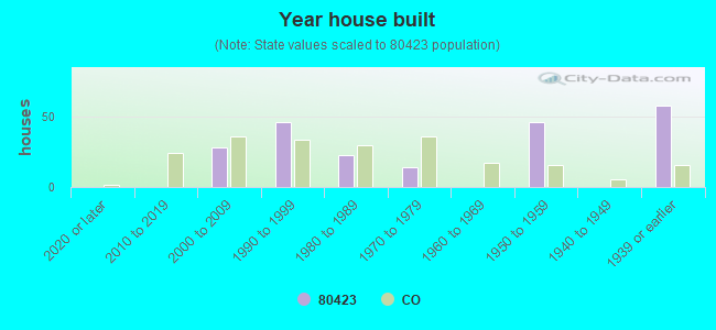 Year house built