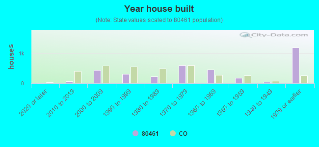 Year house built