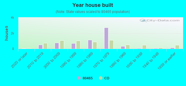 Year house built