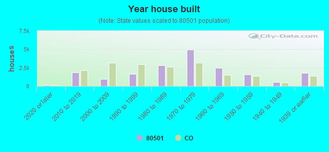 Year house built