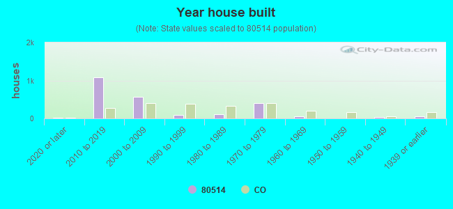 Year house built