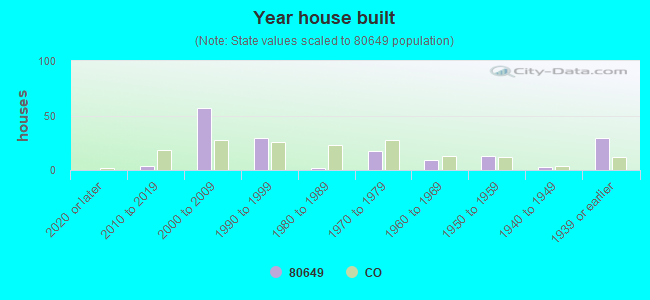 Year house built