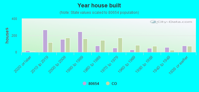 Year house built