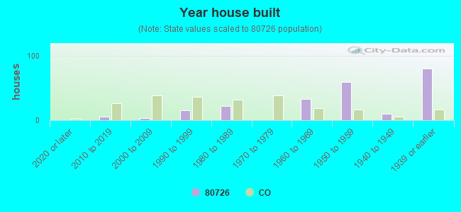 Year house built