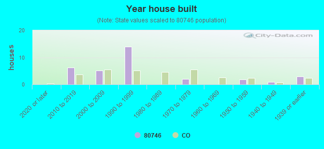 Year house built