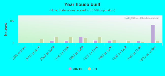 Year house built