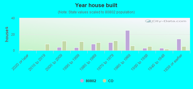 Year house built