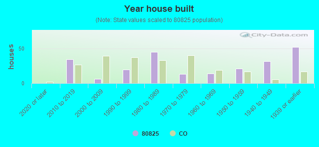 Year house built