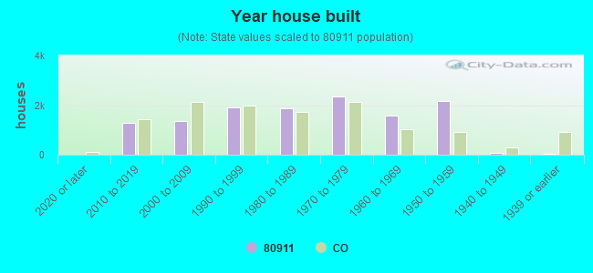 Year house built