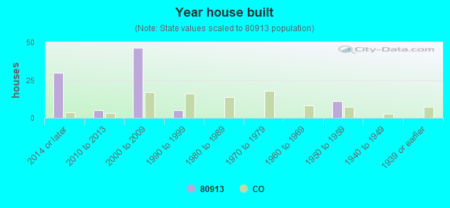 Year house built