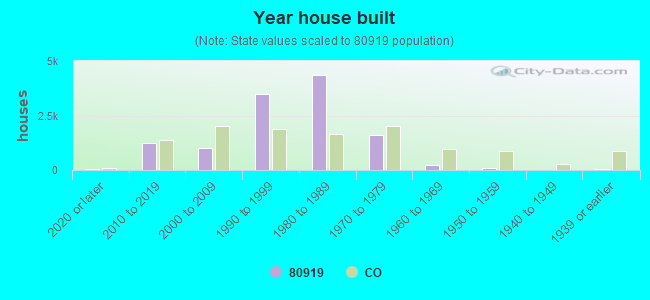 Year house built