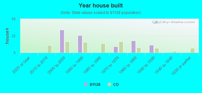 Year house built