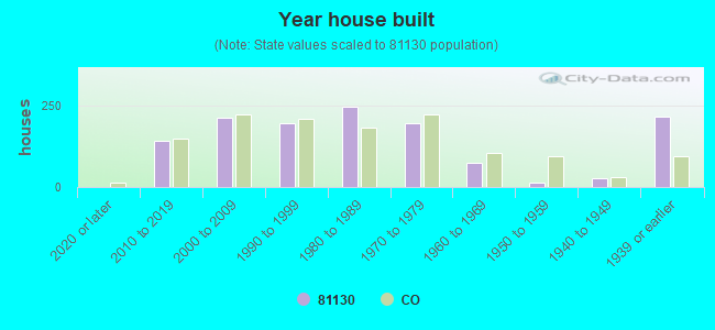 Year house built