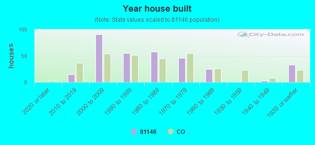 Year house built