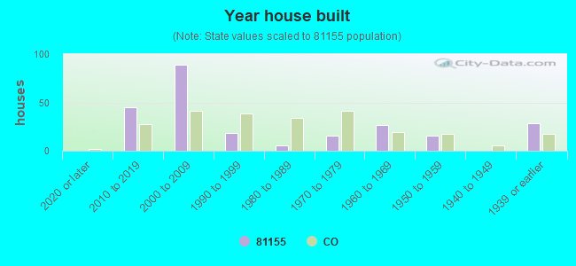 Year house built