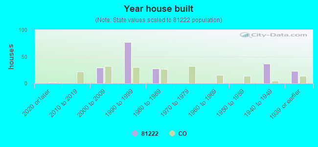 Year house built