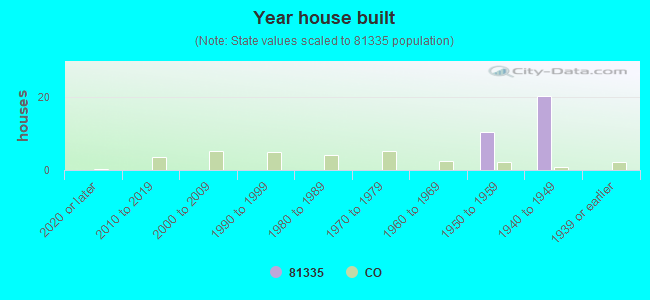 Year house built