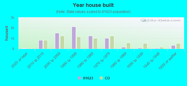 Year house built