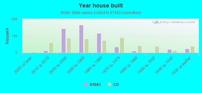 Year house built