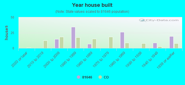 Year house built