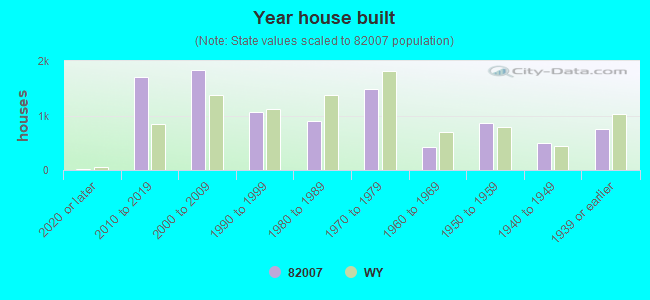 Year house built