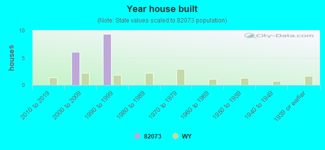 Year house built