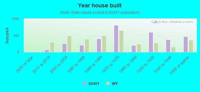 Year house built