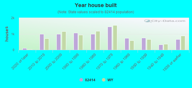 Year house built