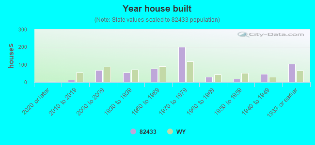 Year house built