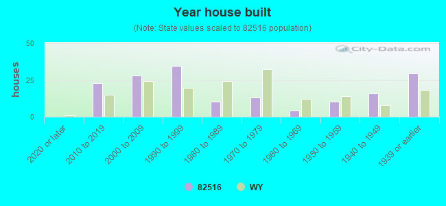 Year house built