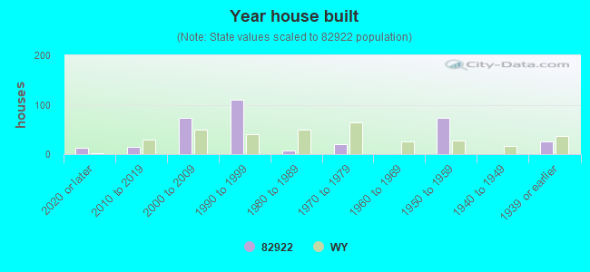 Year house built