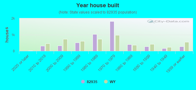 Year house built