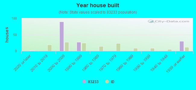 Year house built