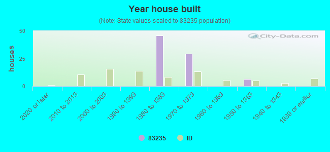 Year house built