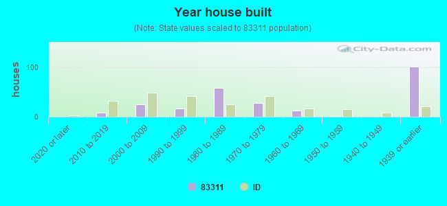 Year house built