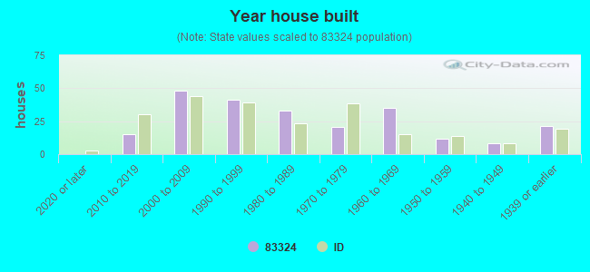 Year house built