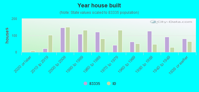 Year house built